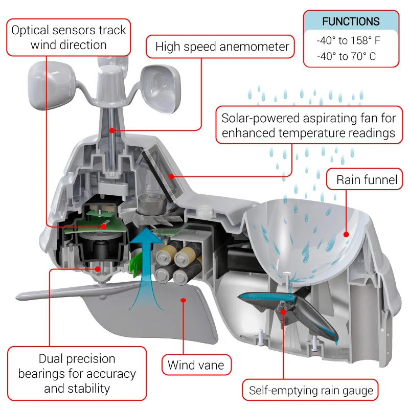 AcuRite Iris (5-in-1) Weather Sensor - Image 5